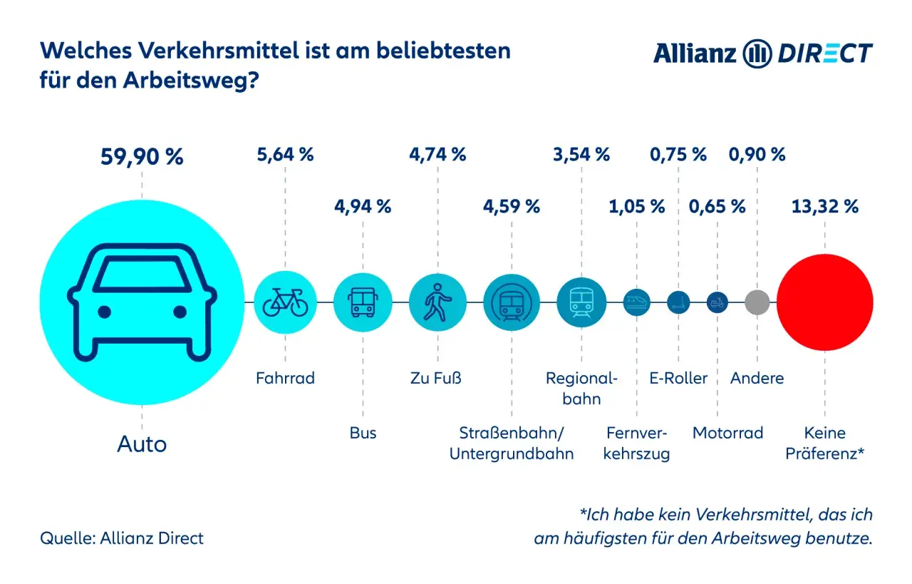 Das Auto ist mit 59,90% das beliebteste Verkehrsmittel für den Arbeitsweg in Deutschland. Die durchschnittliche Pendelzeit wird hier nicht direkt genannt, aber die Präferenzen sind klar.