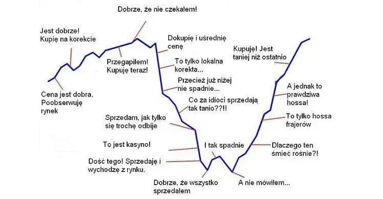 Jak grać na giełdzie? Przewodnik dla początkujących zacznij inwestować!