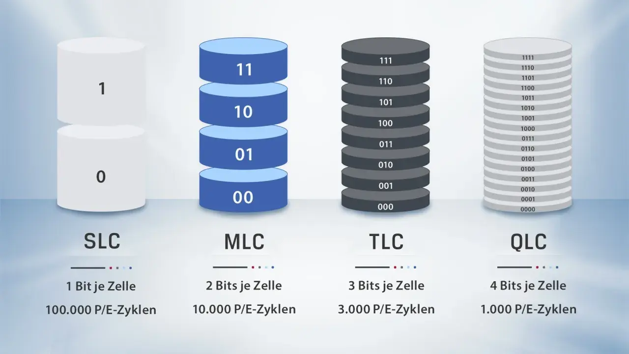 Vergleich von Speichertechnologien: SLC (1 Bit), MLC (2 Bits), TLC (3 Bits) und QLC (4 Bits) pro Zelle, dargestellt als Stapel mit Binärcode.