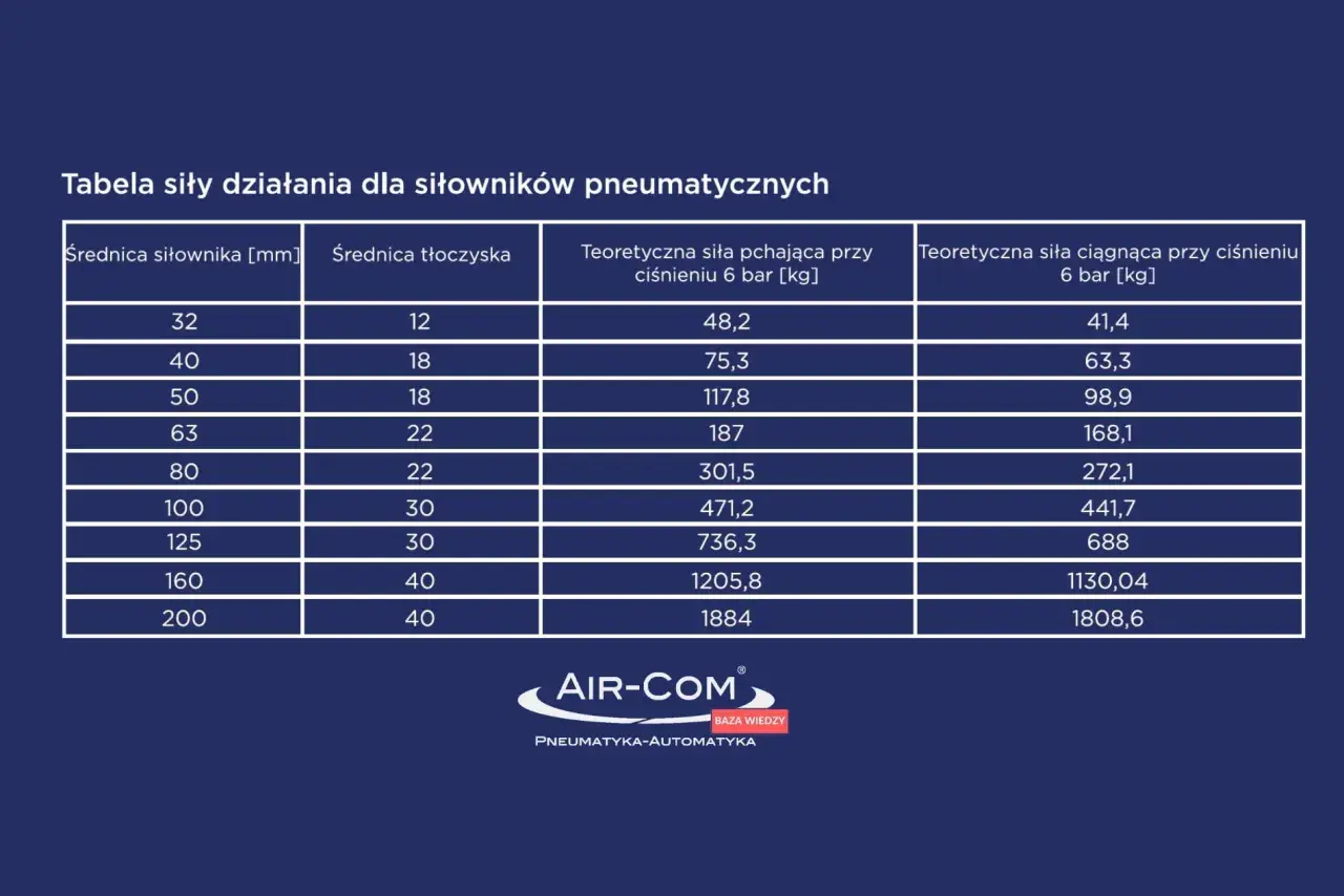Tabela pokazuje teoretyczną siłę pchającą i ciągnącą siłowników pneumatycznych w zależności od ich średnicy i średnicy tłoczyska.