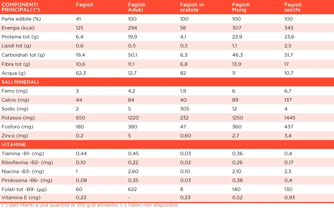 Tabella comparativa dei fagioli: valori nutrizionali, sali minerali e vitamine per 100g.