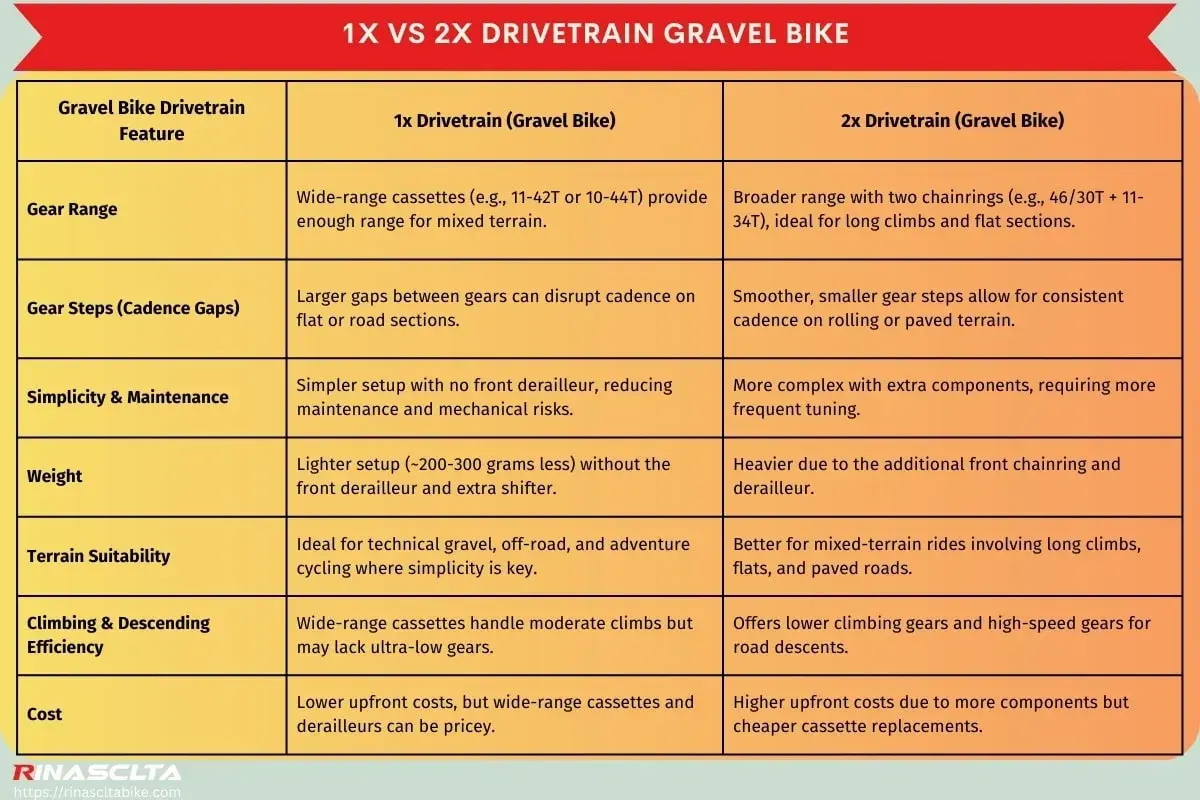 Chart comparing 1x and 2x gravel bike drivetrains, detailing gear range, steps, simplicity, weight, terrain suitability, efficiency, and cost.
