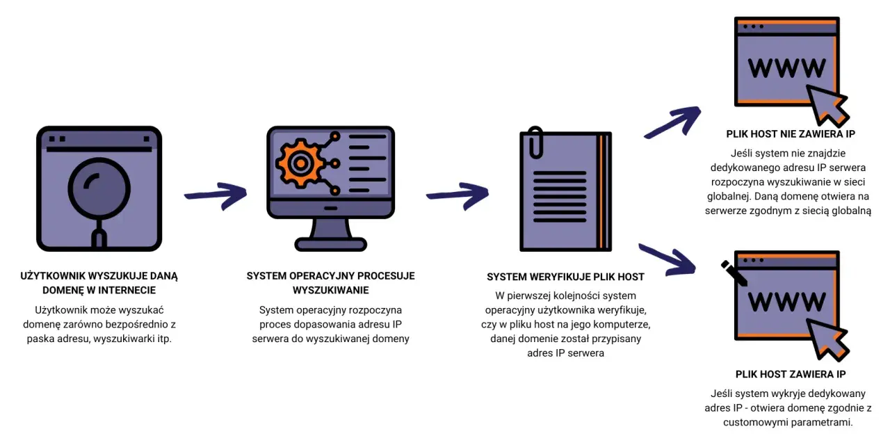 Schemat pokazuje proces wyszukiwania domeny, gdzie system sprawdza plik host, a następnie DNS TTL.