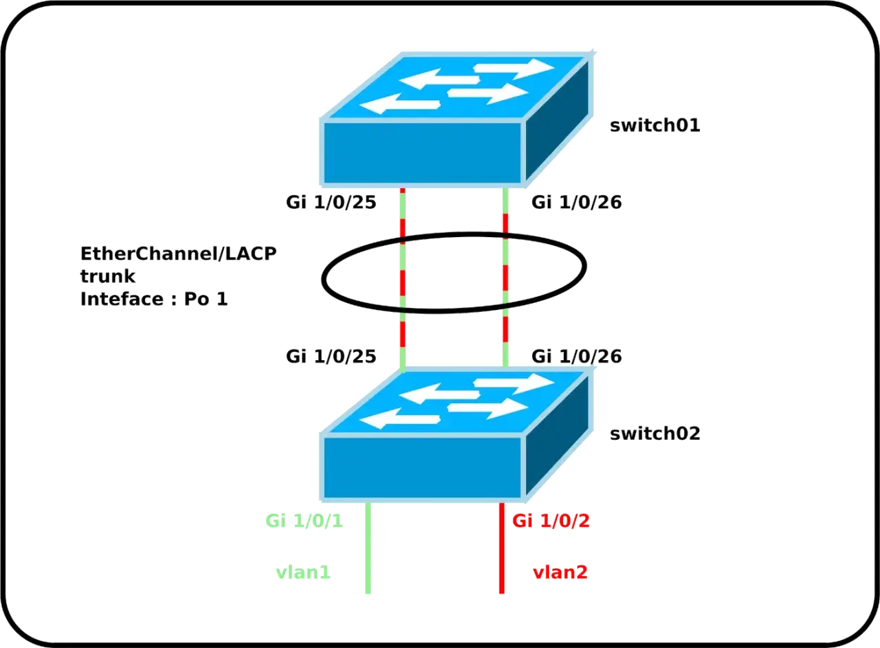 Schéma montrant comment connecter 2 switch ensemble via EtherChannel/LACP. Switch01 et Switch02 reliés par des ports GigabitEthernet.