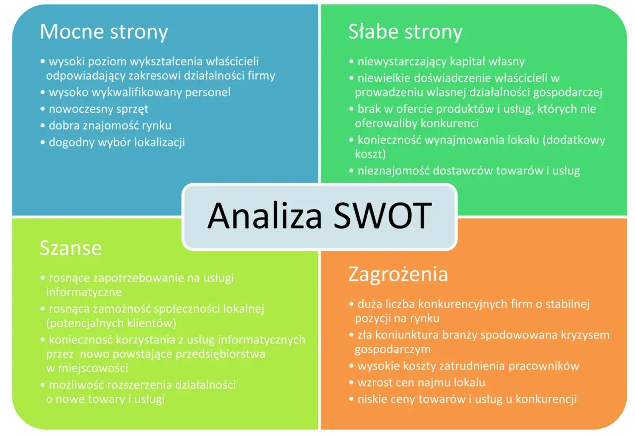 Analiza SWOT: mocne strony (wykształcenie, personel, sprzęt, rynek, lokalizacja), słabe strony (kapitał, doświadczenie, oferta, lokal, dostawcy), szanse (usługi IT, zamożność, nowe przedsiębiorstwa, rozwój), zagrożenia (konkurencja, kryzys, koszty, cen...