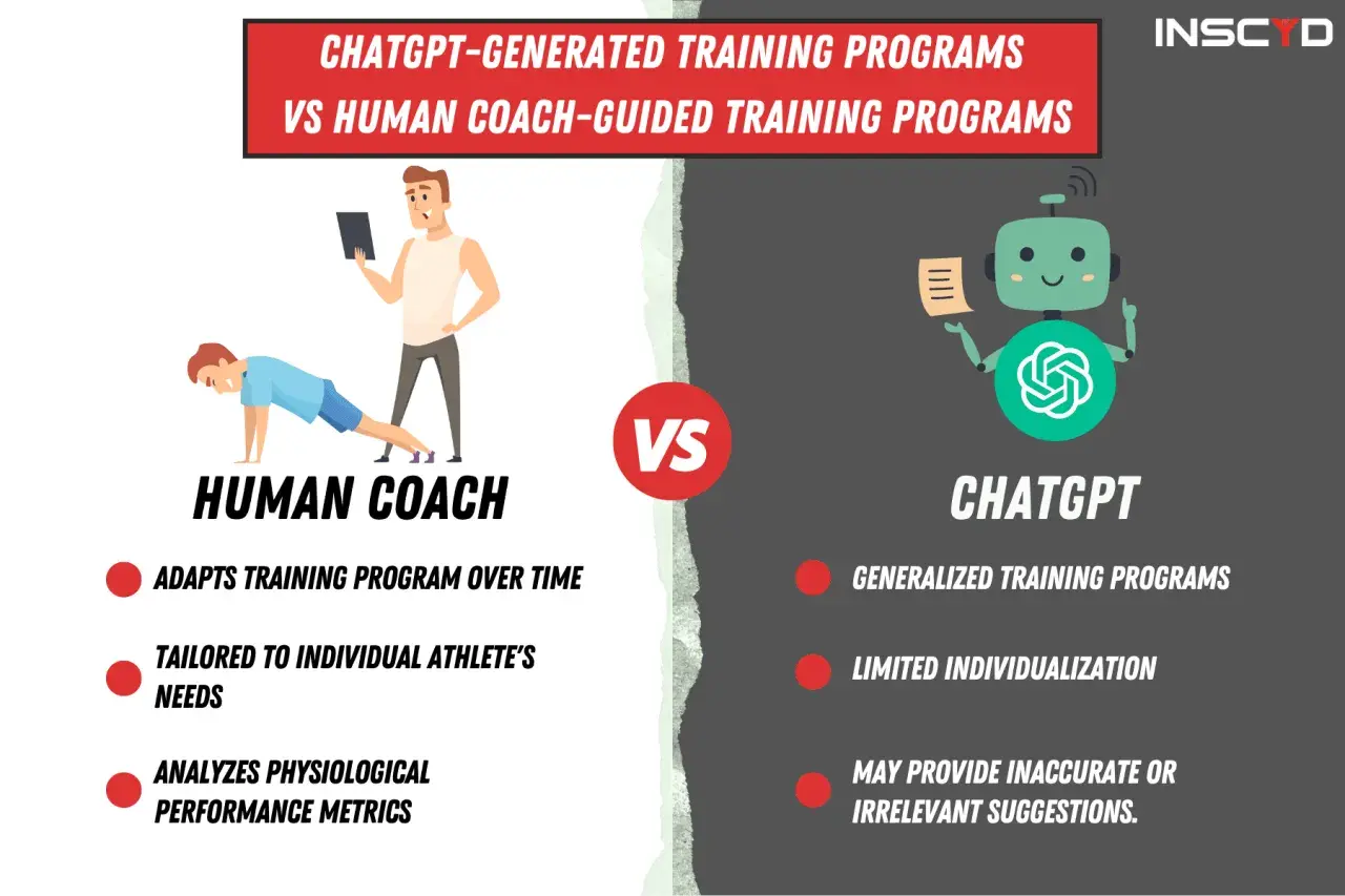 Infographic comparing human coach-guided vs. ChatGPT-generated training programs. A human coach adapts programs, while ChatGPT offers generalized plans with limited individualization.