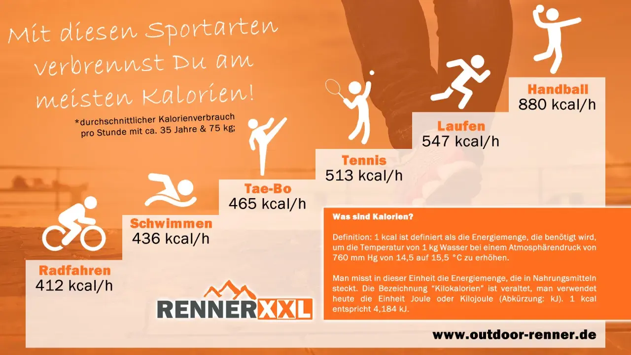 Handball verbrennt am meisten Kalorien (880 kcal/h), gefolgt von Laufen (547 kcal/h). Die Grafik zeigt, was verbrennt am meisten Kalorien.