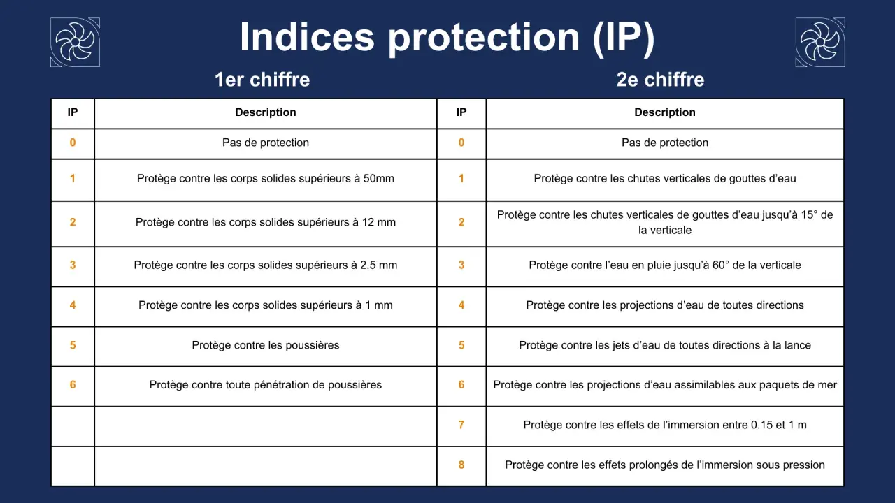 Tableau expliquant les indices de protection IP. Le chiffre 52 indique une protection contre les poussières et les projections d'eau.