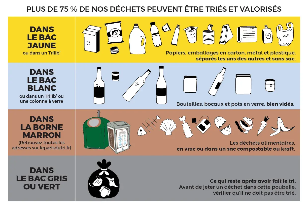Guide de tri : bac jaune pour emballages, bac blanc pour verre, borne marron pour déchets alimentaires. Que faire si on ne sait où jeter la peinture ?