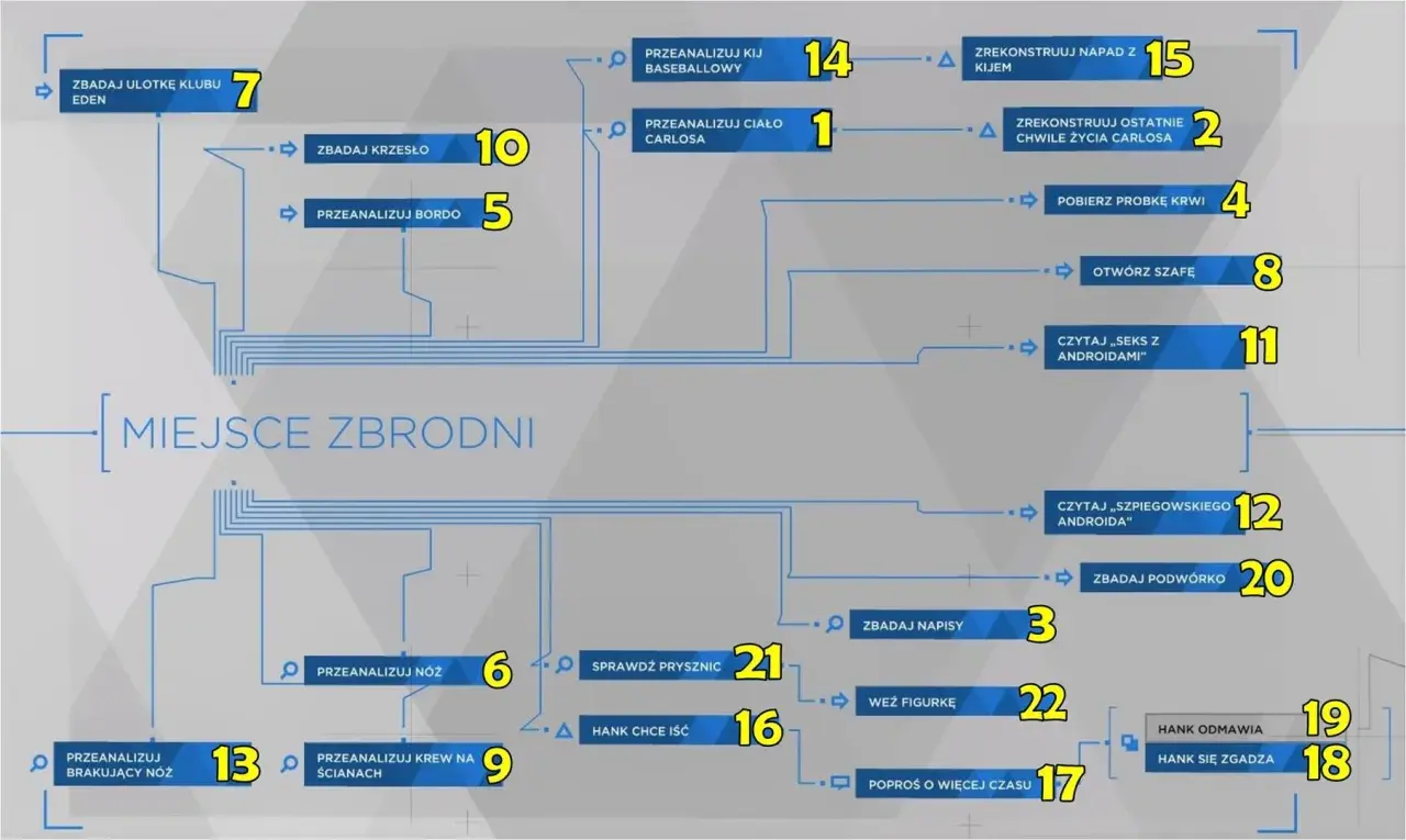 Schemat śledztwa z Detroit: Become Human poradnik. Analiza miejsca zbrodni, dowodów i rekonstrukcja wydarzeń.
