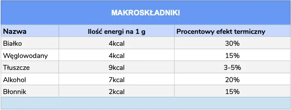Ile kcal ma tłuszcz: poznaj kaloryczność makroskładnika i jego wpływ