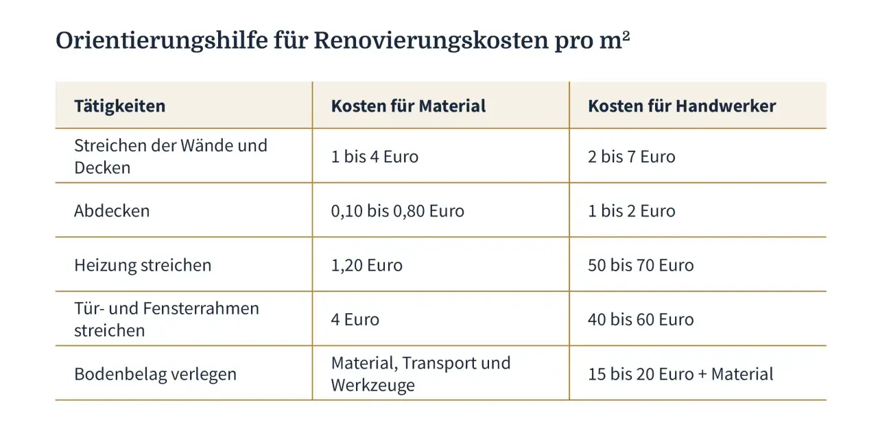 Tabelle zeigt Kosten für Material und Handwerker pro m² für verschiedene Tätigkeiten, z.B. Wände streichen, beim Wohnung renovieren.