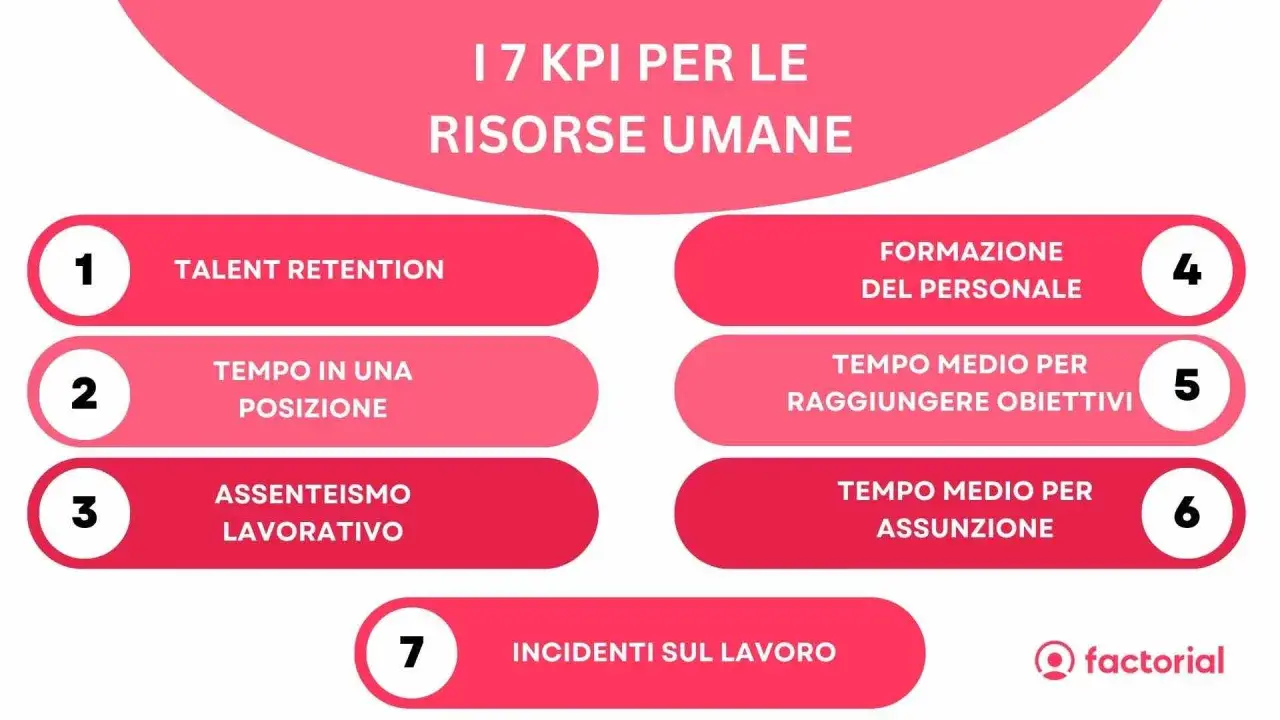 I 7 KPI per la gestione delle risorse umane: Talent Retention, Tempo in una posizione, Assenteismo, Formazione, Obiettivi, Assunzione e Incidenti sul lavoro.