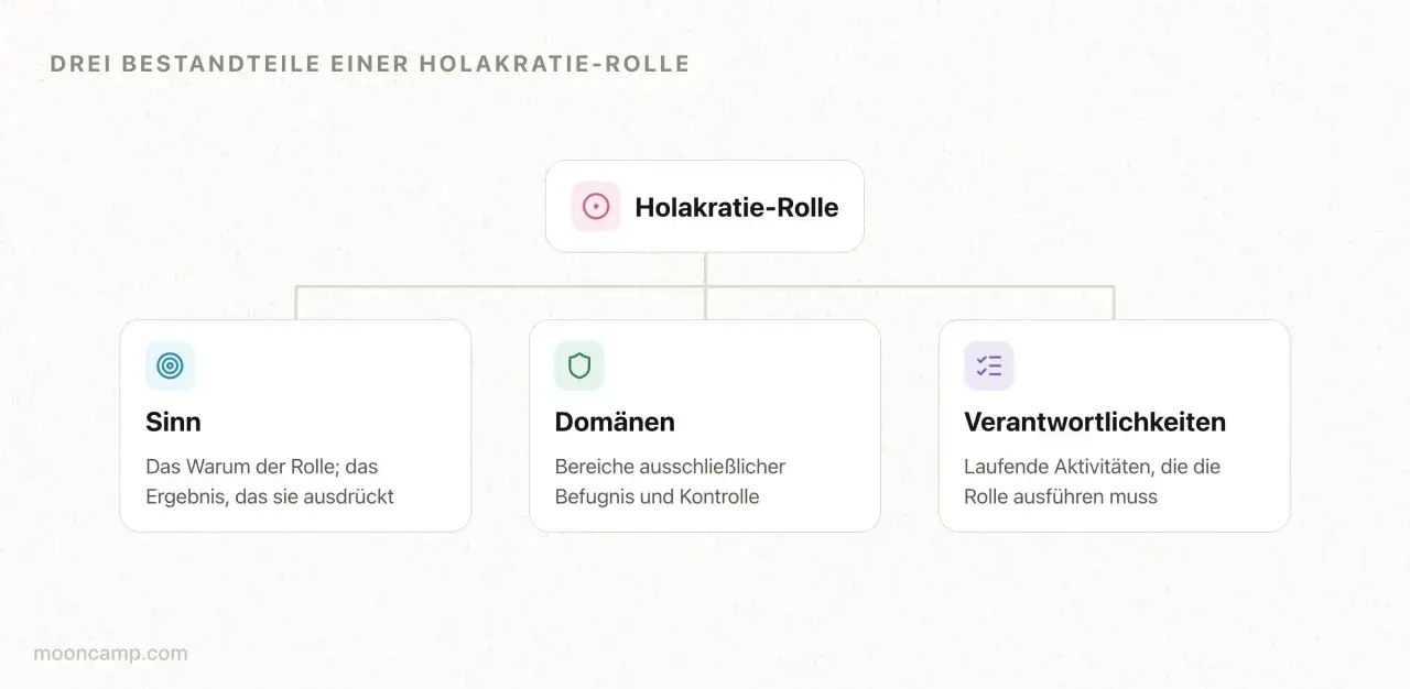 Das holacracy modell zeigt die drei Bestandteile einer Rolle: Sinn, Domänen und Verantwortlichkeiten.