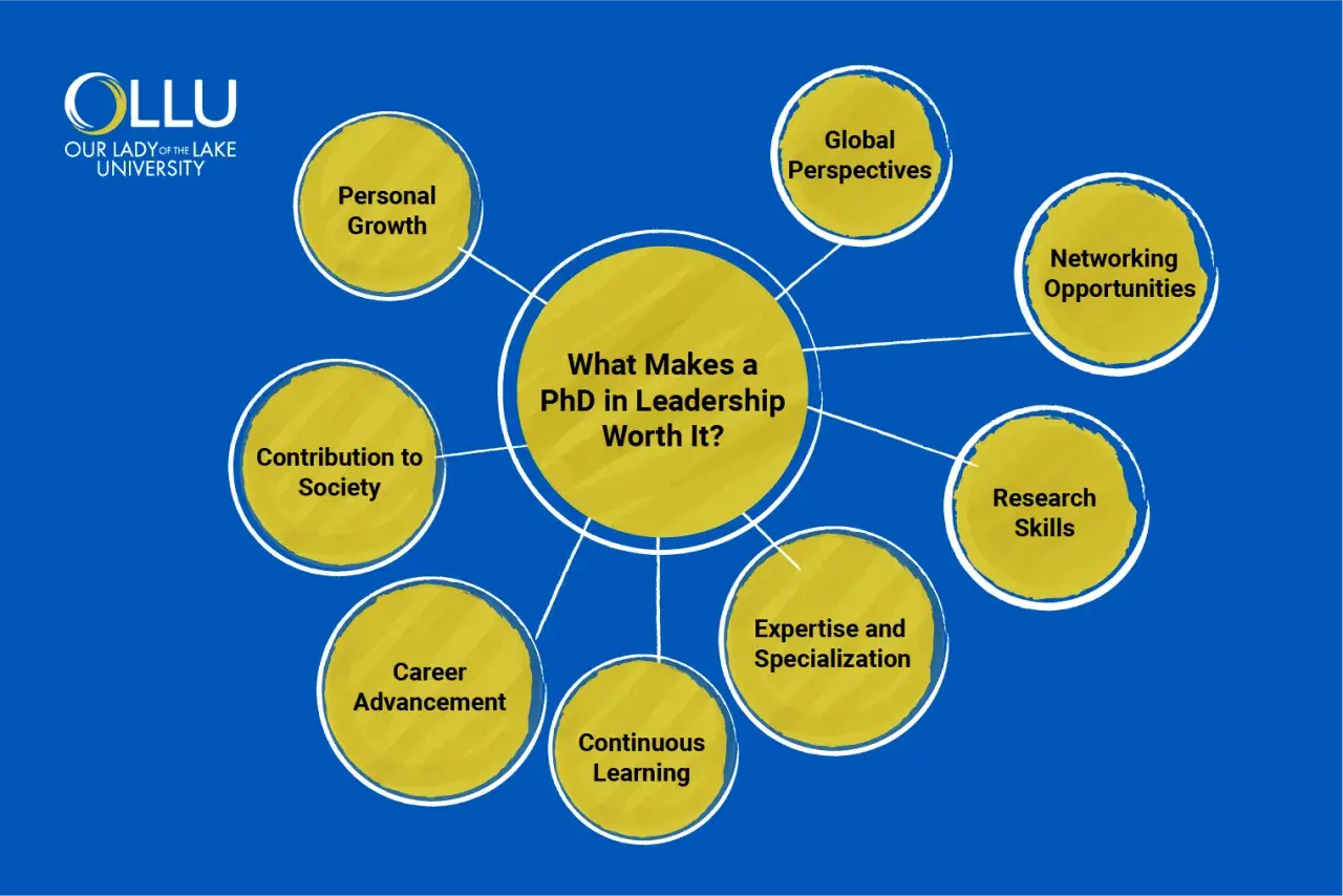Infographic detailing benefits of a PhD in Leadership, including personal growth, career advancement, and expertise.