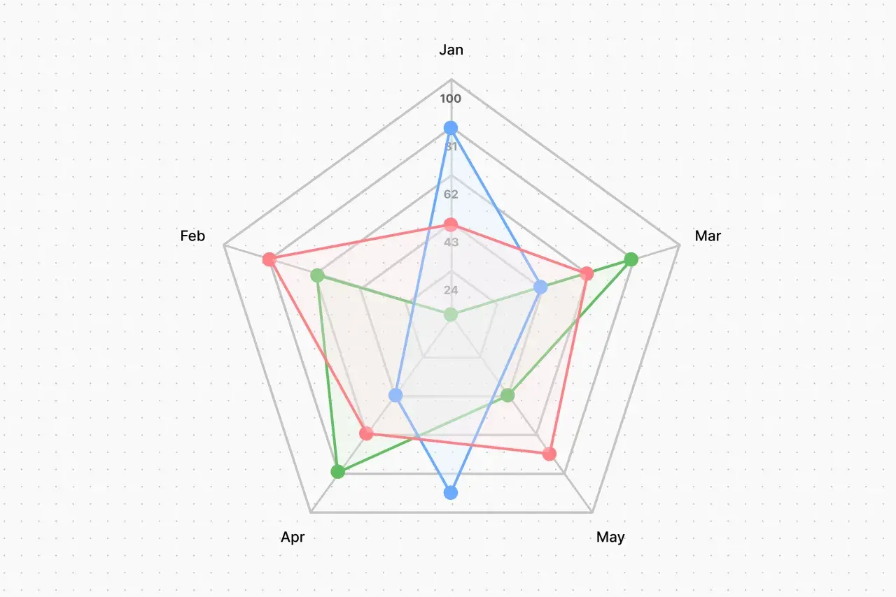 Grafico radiale con tre linee colorate (blu, rossa, verde) che mostrano dati mensili da Gennaio a Maggio.