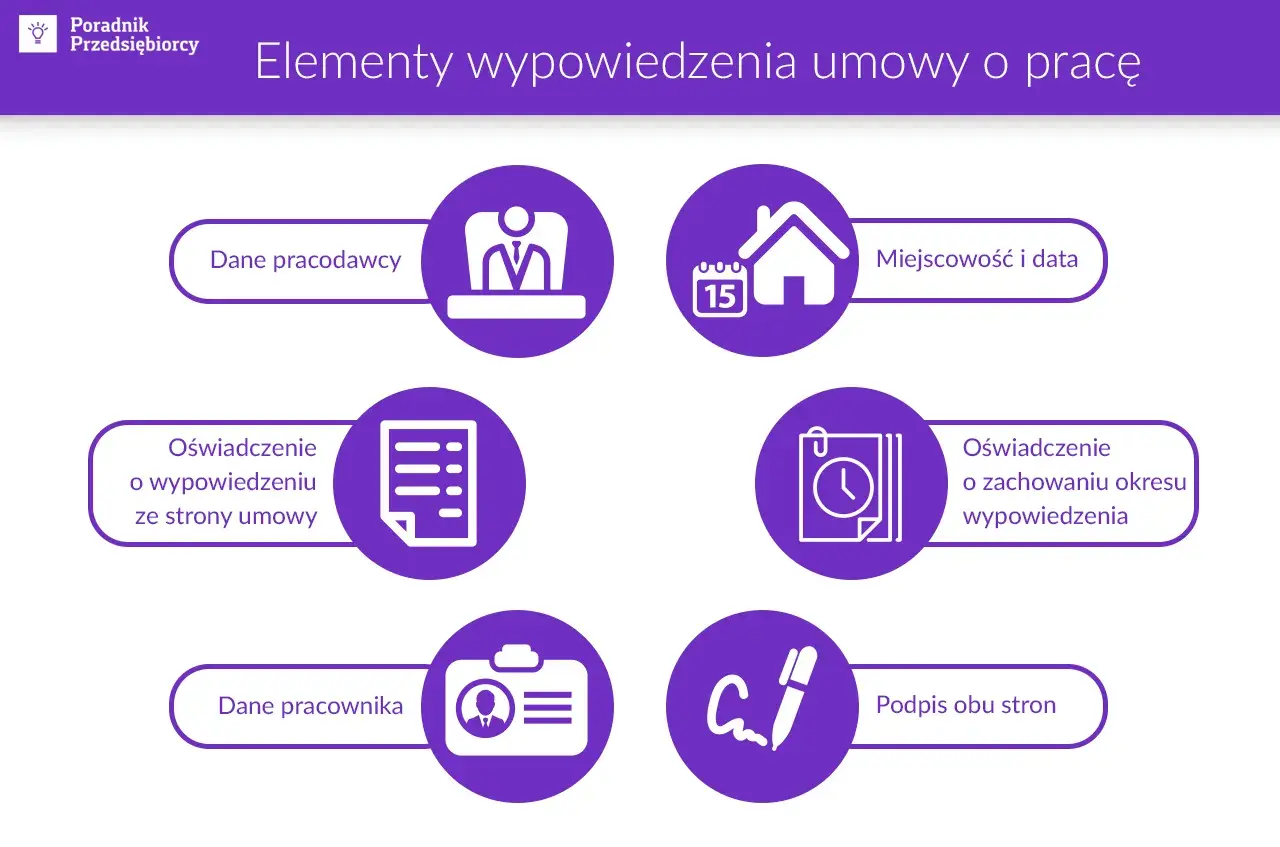 Elementy wypowiedzenia umowy o pracę: dane pracodawcy, miejscowość i data, oświadczenie o wypowiedzeniu, oświadczenie o zachowaniu okresu wypowiedzenia, dane pracownika, podpis obu stron.