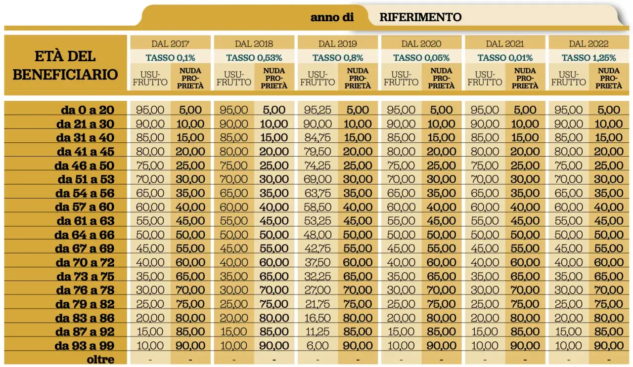 Tabella che mostra come si calcola la nuda proprietà in base all'età del beneficiario e all'anno di riferimento, con tassi diversi.