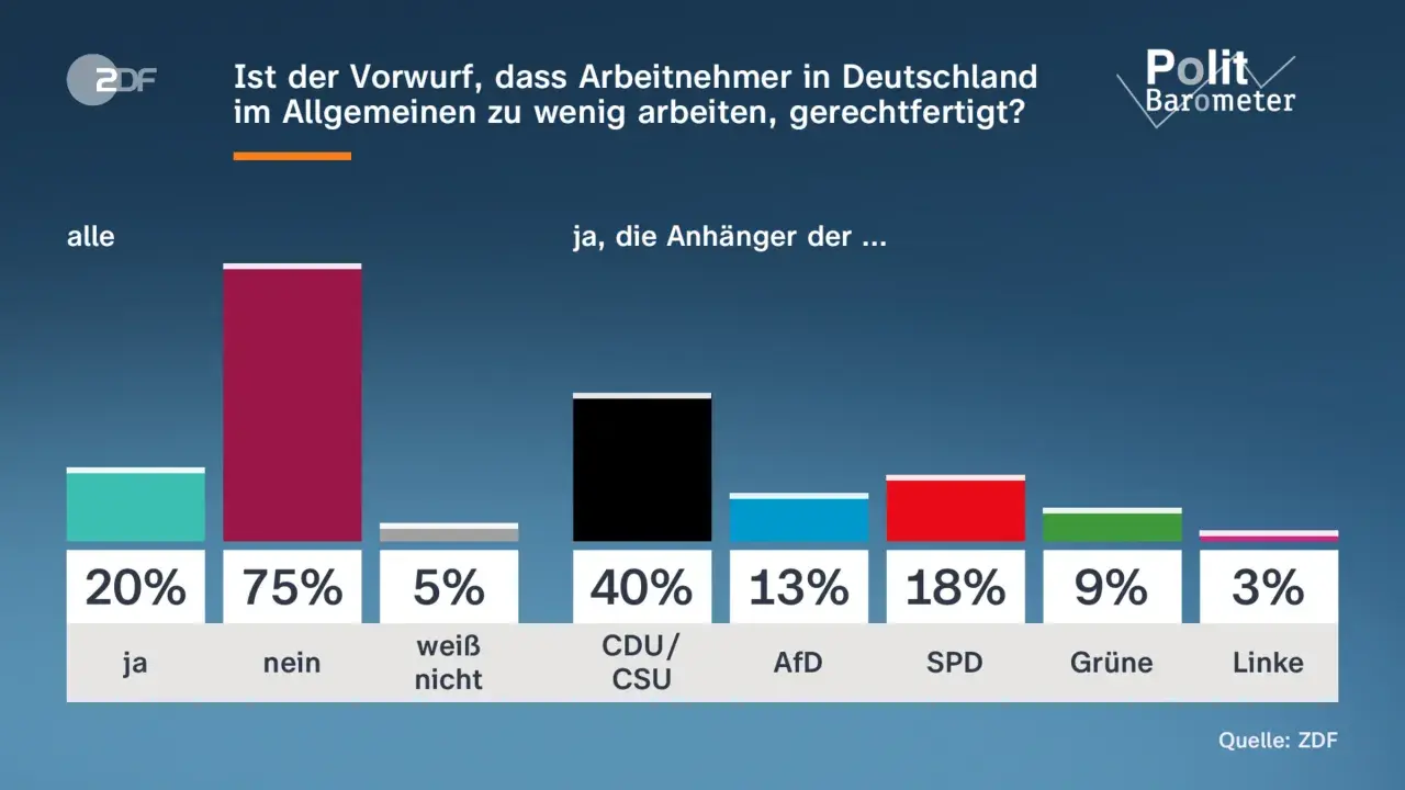 Die ZDF Politbarometer-Umfrage zeigt: 75% der Befragten finden den Vorwurf, dass Arbeitnehmer zu wenig arbeiten, nicht gerechtfertigt. Nur 20% stimmen zu.
