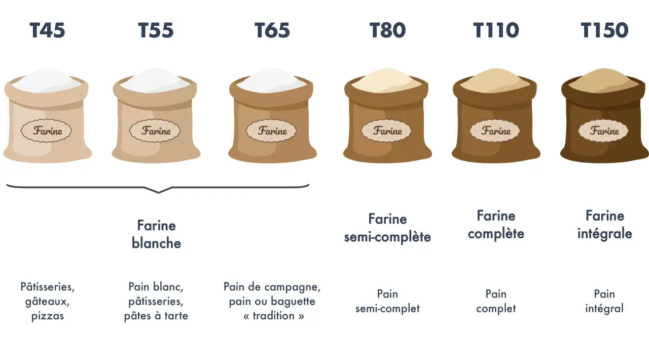 Sacs de farine T45 à T150, de la farine blanche à la farine intégrale, idéale pour le pain au son.