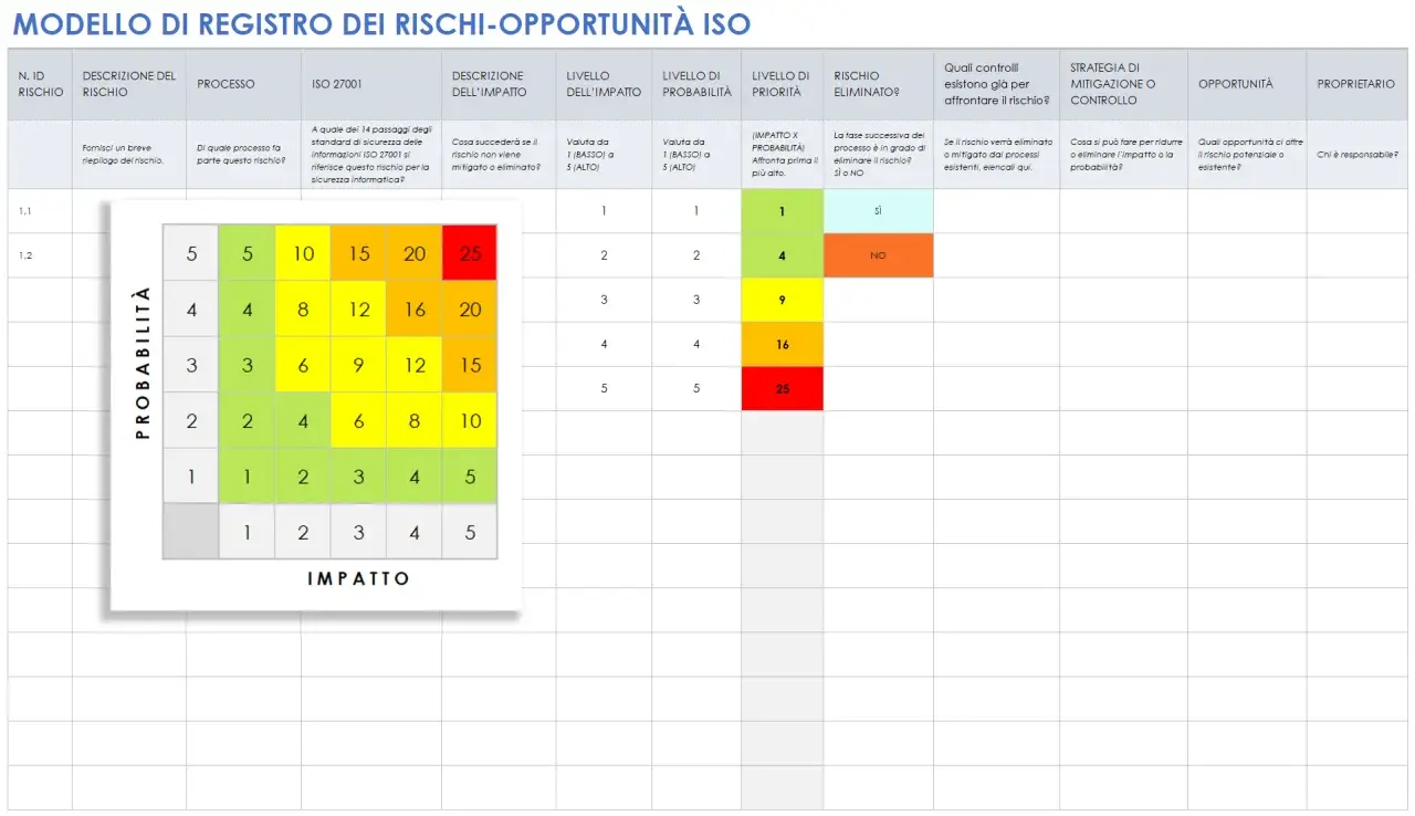 Matrice di analisi rischi e opportunità esempi: probabilità vs impatto, con punteggi di priorità e stato di eliminazione del rischio.