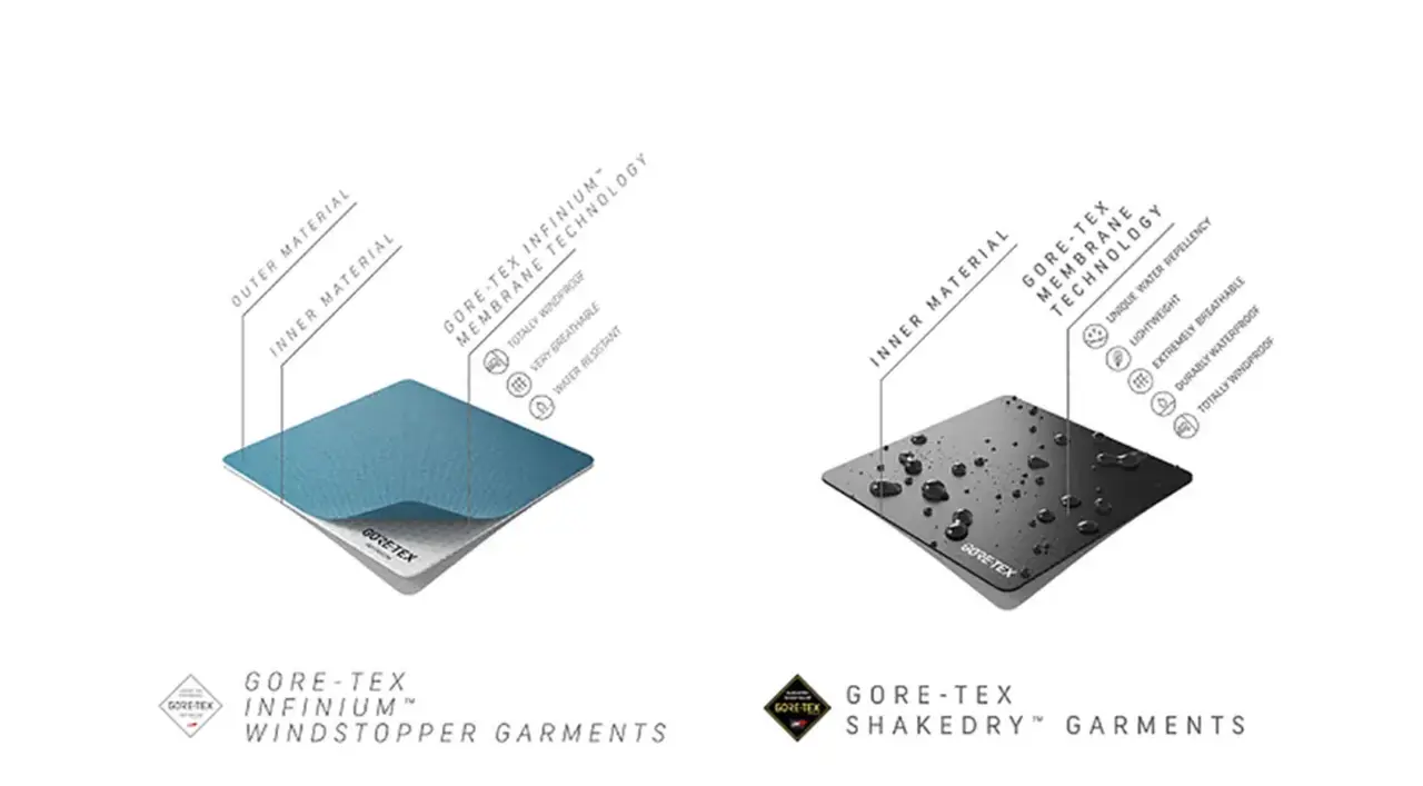 Ilustracja porównuje technologie GORE-TEX: po lewej GORE-TEX INFINIUM™ (wodoodporny, oddychający), po prawej GORE-TEX SHAKEDRY™ (lekki, wodoodporny, oddychający).