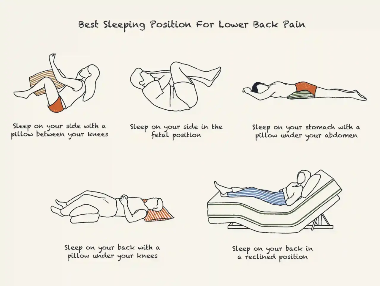 Illustrations show sleeping positions for lower back pain. One shows a pillow between knees, another a fetal position, and a third a pillow under the abdomen. A fourth shows a pillow under knees, and a fifth a reclined bed.