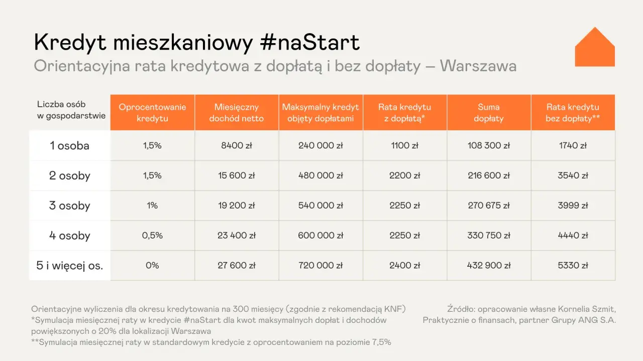 Tabela porównująca raty kredytu hipotecznego na pierwsze mieszkanie #naStart w Warszawie, z dopłatą i bez.