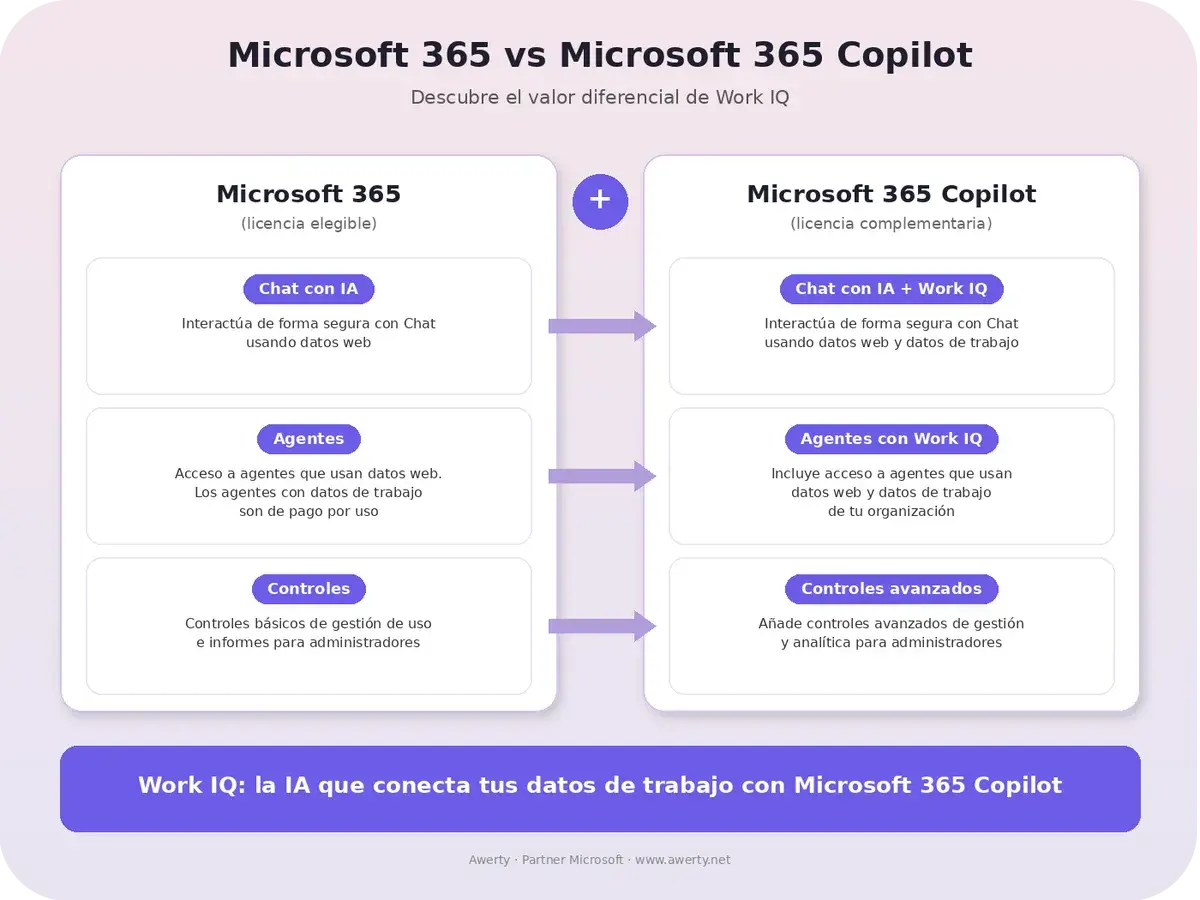 Comparativa de Microsoft 365 y Microsoft 365 Copilot, destacando funciones como Chat con IA y Agentes, y cómo Work IQ potencia la IA de **bing chat**.
