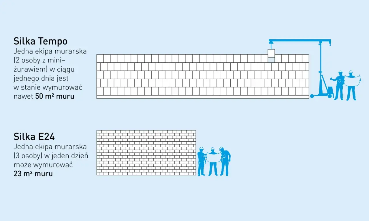 Silka Tempo: 2 osoby z mini-żurawiem budują 50 m² muru dziennie. Obok ekipa z planami.