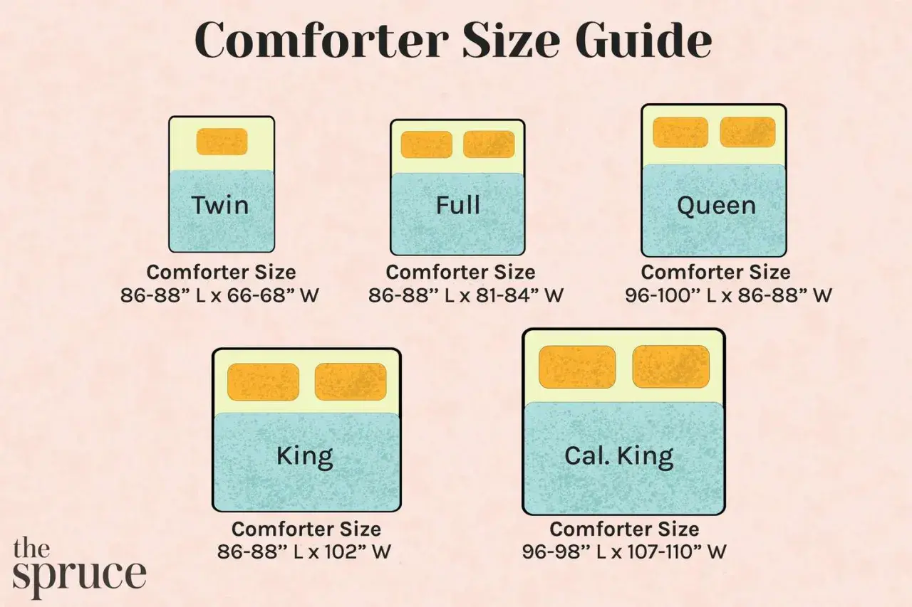Comforter sizes in inches: Twin (86-88" L x 66-68" W), Full (86-88" L x 81-84" W), Queen (96-100" L x 86-88" W), King (86-88" L x 102" W), Cal. King (96-98" L x 107-110" W).
