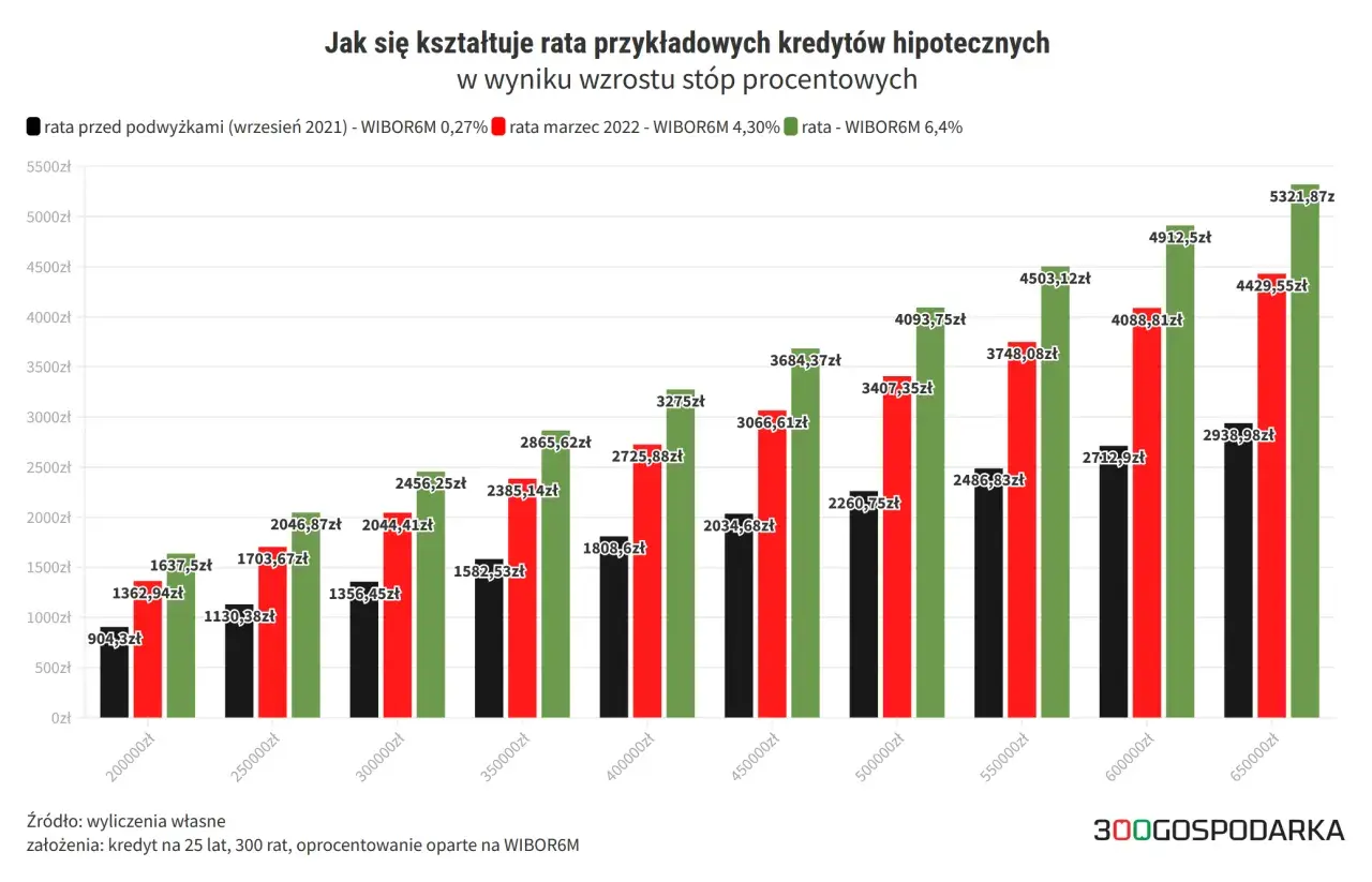 Wykres pokazuje wzrost rat kredytów hipotecznych w zależności od kwoty i aktualnych stóp procentowych.
