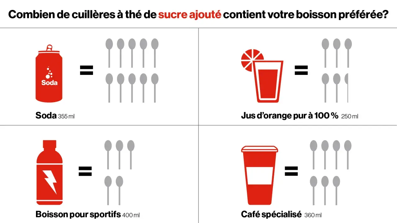 Boissons sucrées : une canette de soda, un jus, une boisson pour sportifs et un café spécialisé équivalent à plusieurs cuillères à thé de sucre. Apprenez comment se désintoxiquer du sucre.