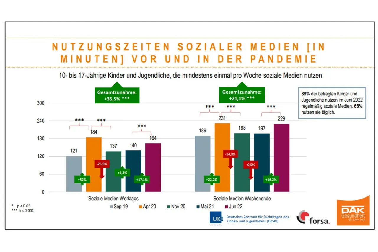 Studie zur Digitalisierung: Balkendiagramm zeigt Nutzungszeiten sozialer Medien von Jugendlichen vor und während der Pandemie.