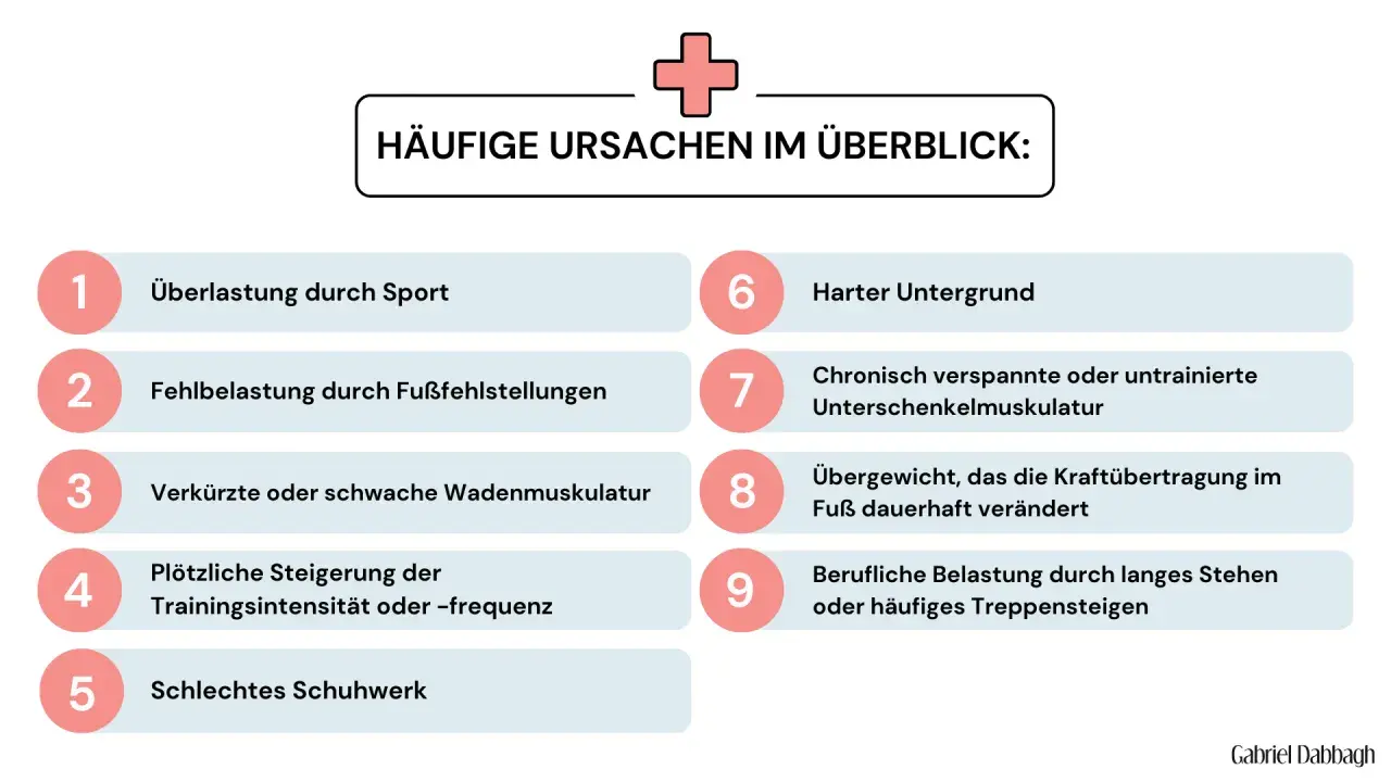 Häufige Ursachen für Achillodynie: Überlastung, Fehlstellungen, verkürzte Waden, harter Untergrund, Übergewicht.