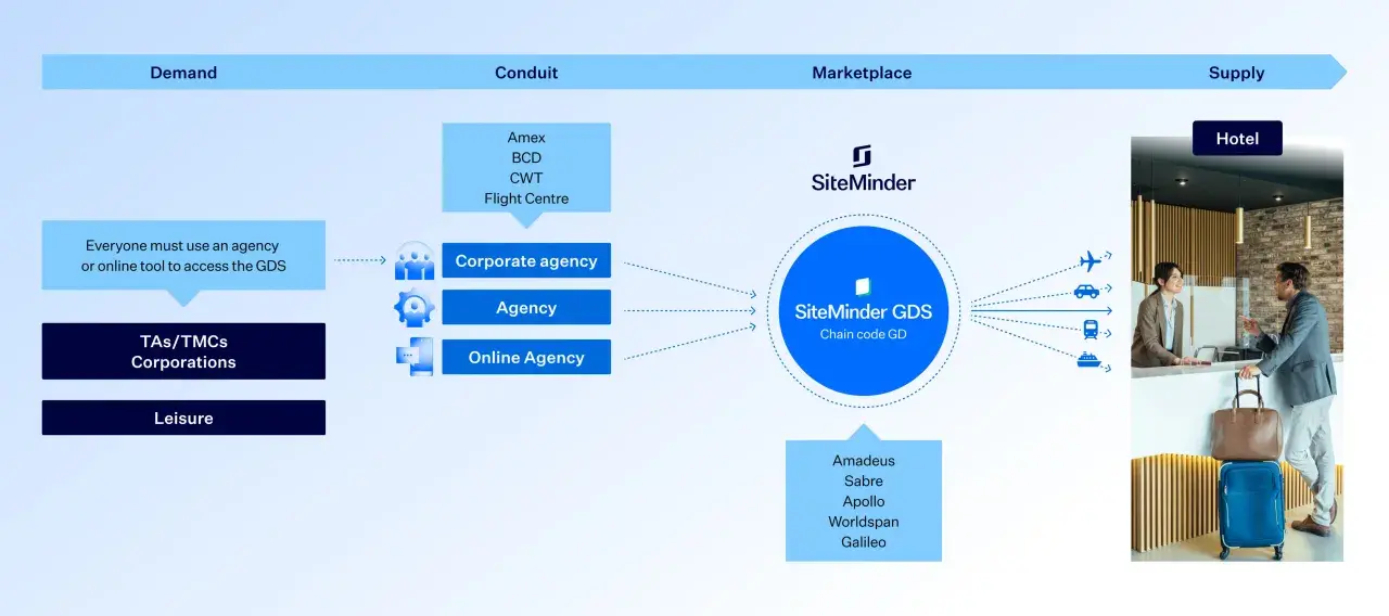 Schema del flusso di prenotazione alberghiera tramite SiteMinder GDS, con menzione di Galileo come uno dei GDS.