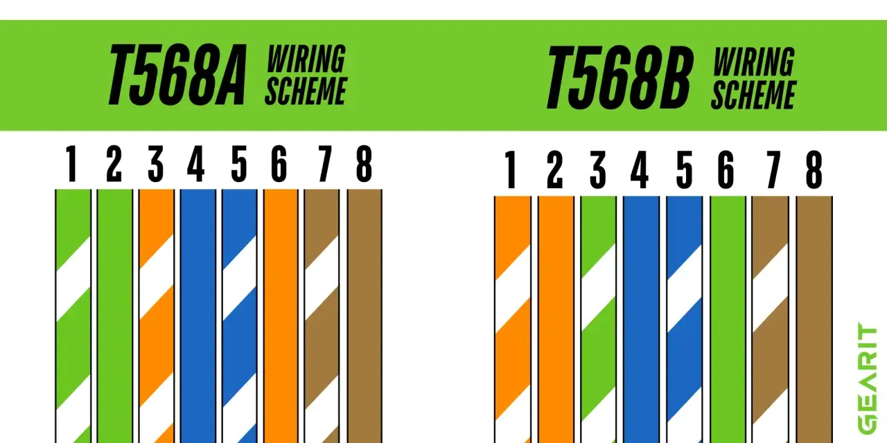 Porównanie schematów okablowania T568A i T568B dla kabli sieciowych. Różnice w kolejności kolorów żył.