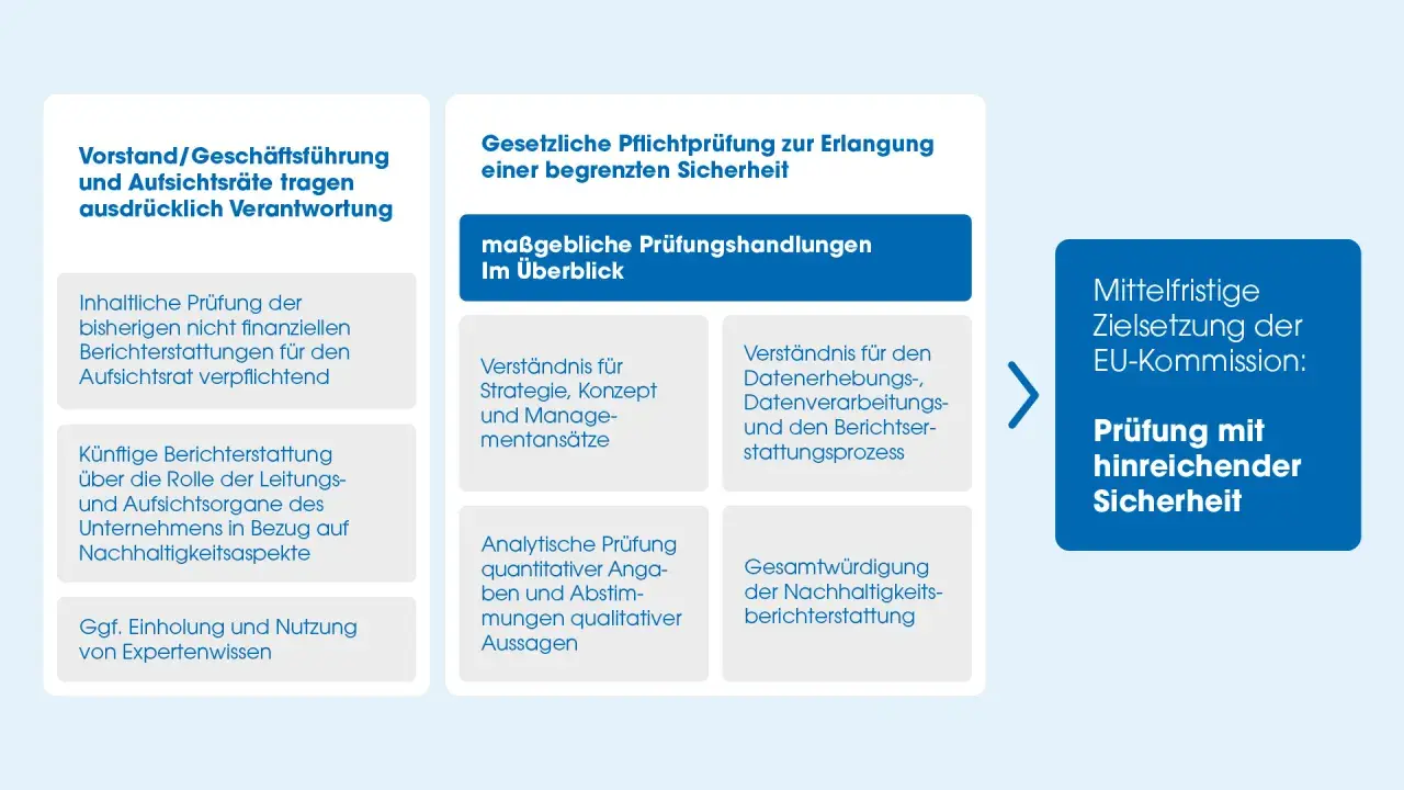 Vorstand trägt Verantwortung für die Prüfung von Nachhaltigkeitsberichten. Die gesetzliche Pflichtprüfung umfasst verschiedene Handlungen zur Erlangung hinreichender Sicherheit.