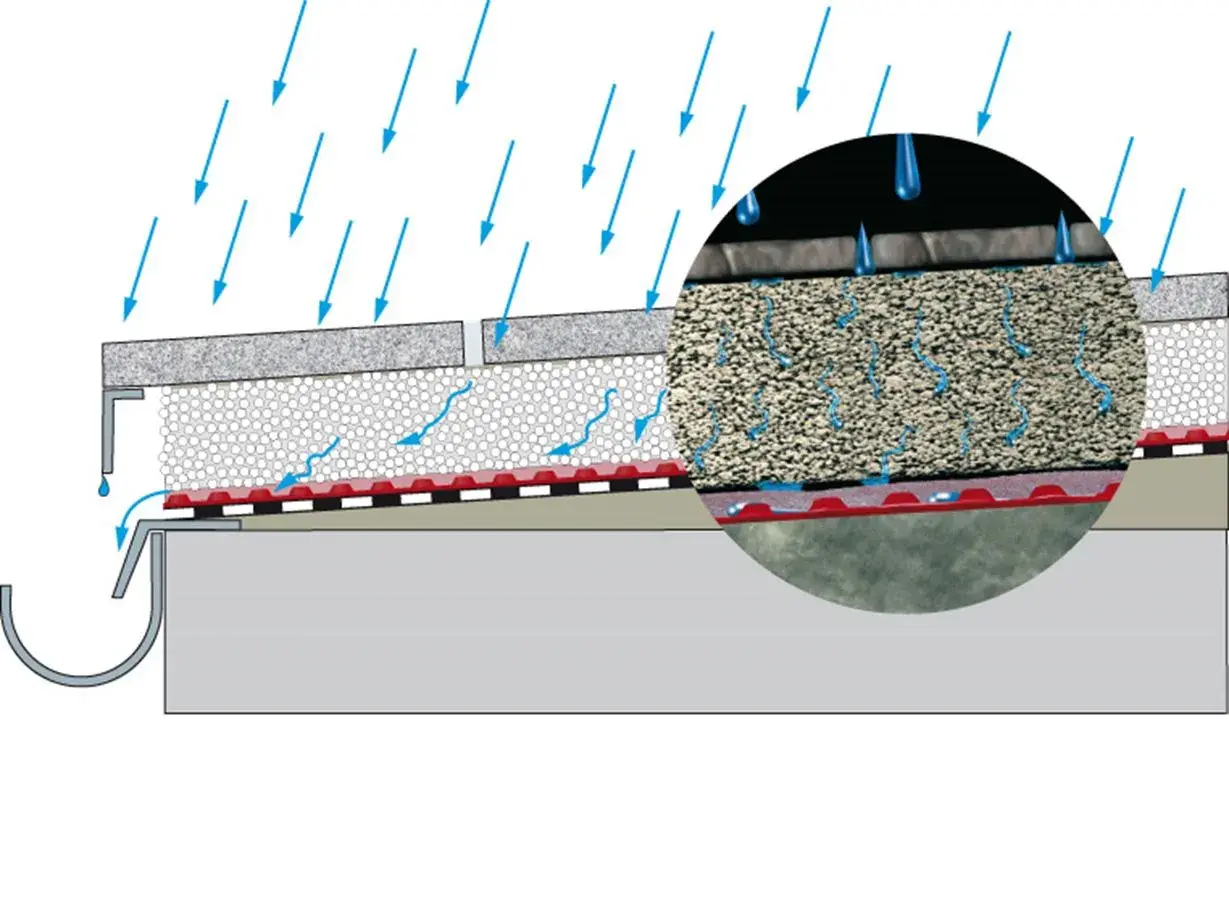 Regenwasser fließt über die Terrassenplatten und wird durch eine Drainageschicht abgeleitet. So wird die Terrasse richtig abgedichtet.