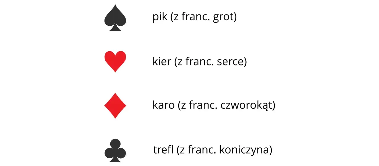 Pik, kier, karo (z franc. czworokąt) i trefl – symbole kart do gry.