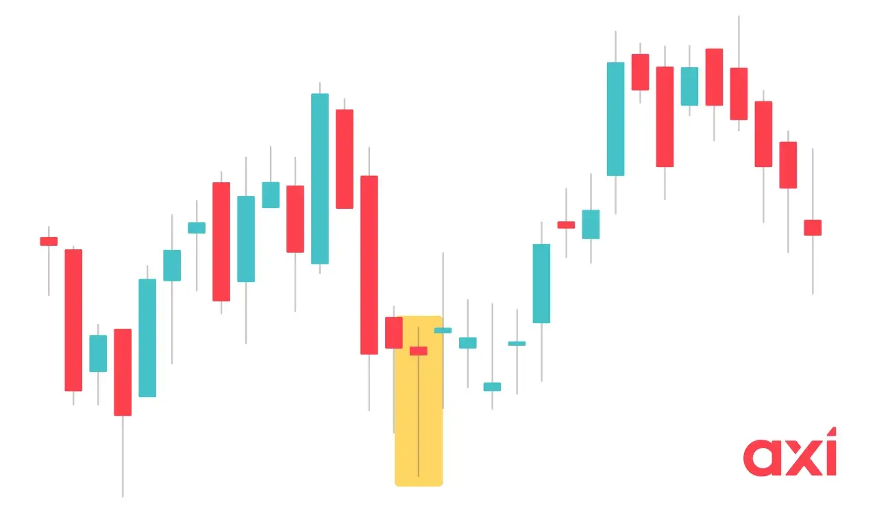 Kerzenchart mit einem Dragonfly Doji, der auf eine mögliche Trendwende hindeutet.