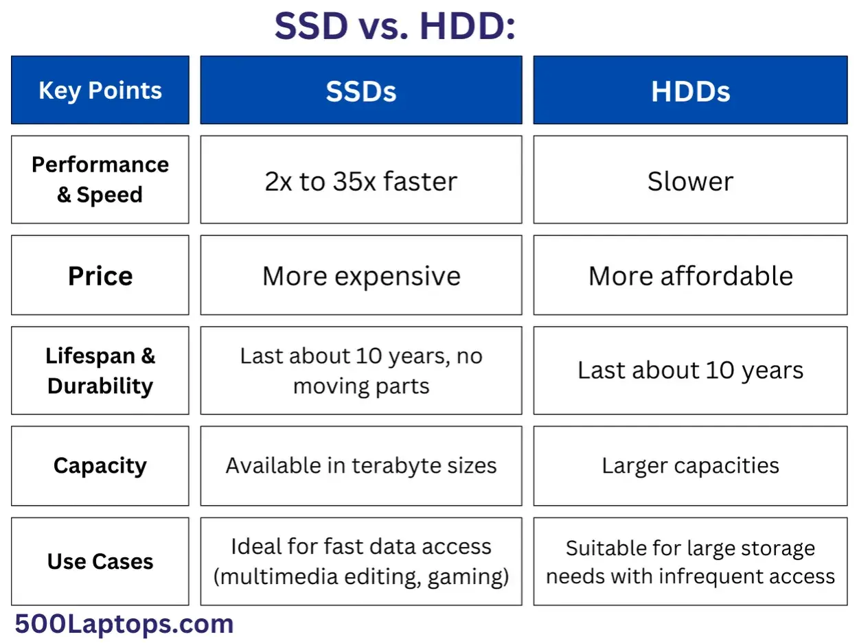 Vergleichstabelle: SSDs sind schneller und teurer als HDDs, ideal für Gaming. HDDs bieten mehr Speicherplatz zu geringeren Kosten.