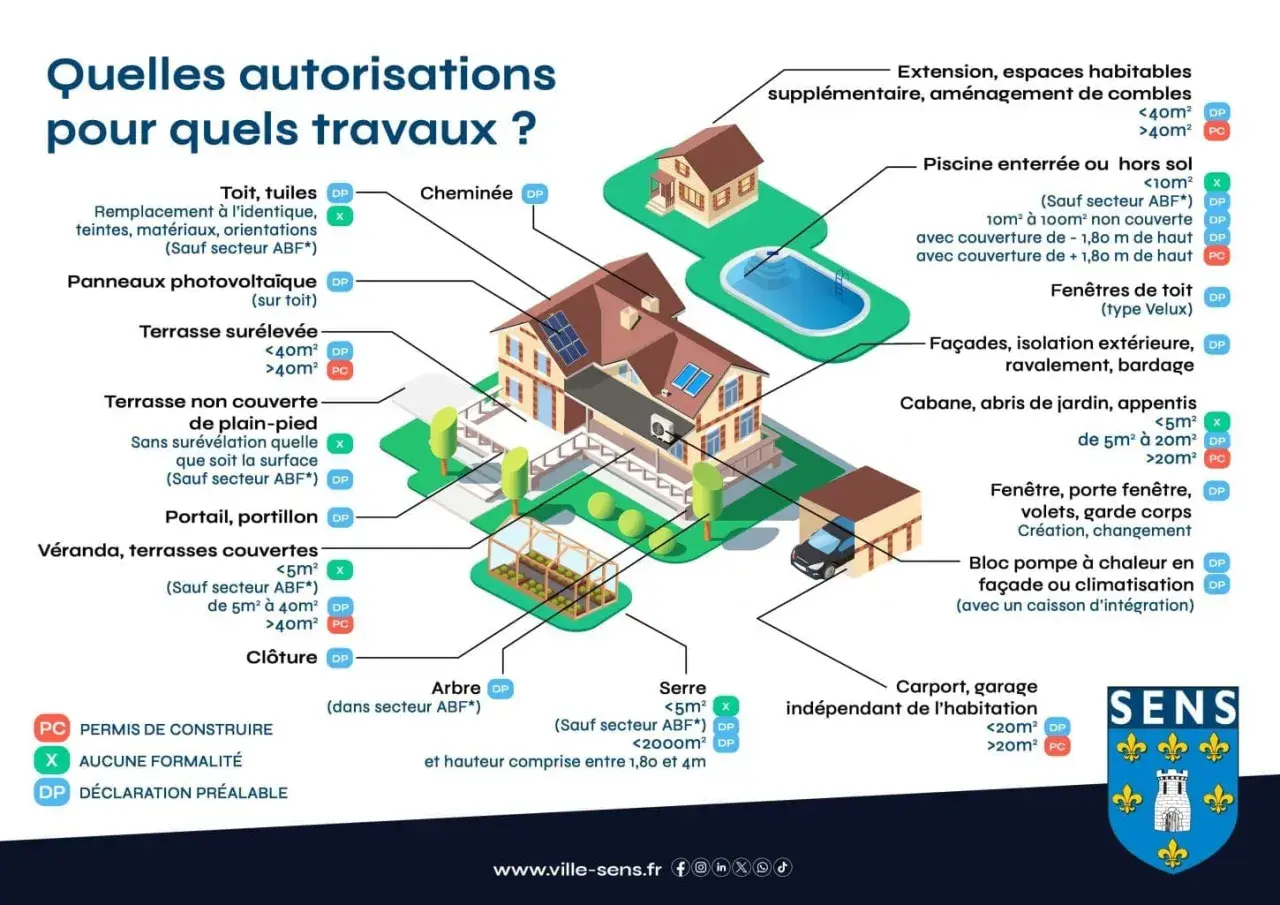 Travaux de rénovation : découvrez si vous avez besoin d'un permis de construire ou d'une déclaration préalable pour votre projet.