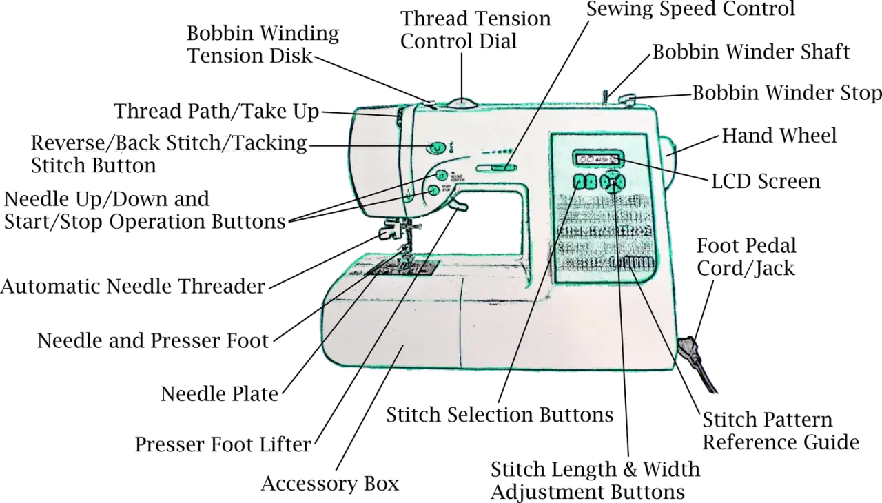 Diagram of sewing machine anatomy, showing parts like the needle, presser foot, bobbin winder, and stitch selection buttons.