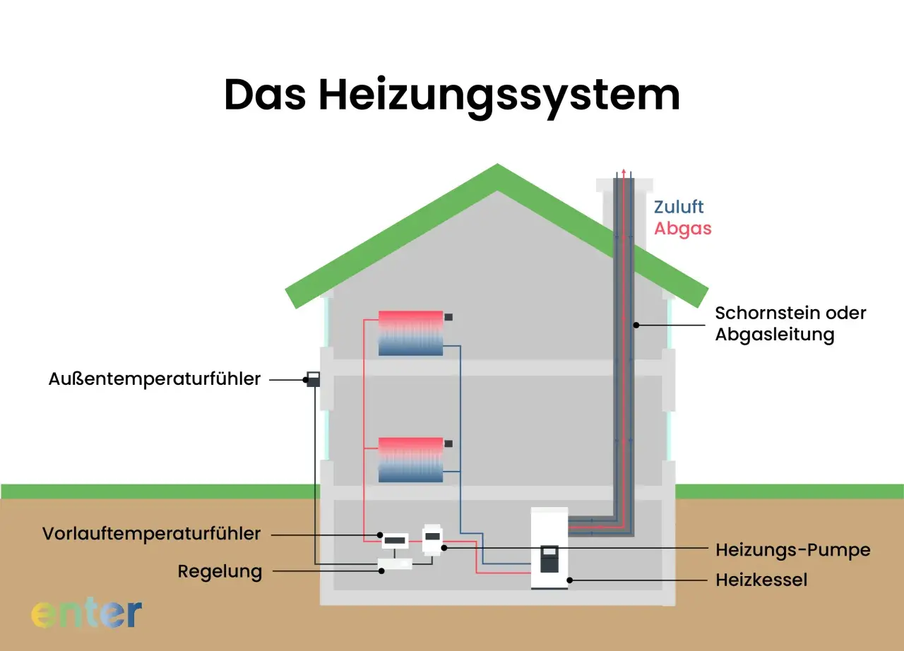 Schema eines Heizungssystems mit Heizkessel, Pumpe, Reglern und Schornstein. Informiert über das neue Heizungsgesetz.