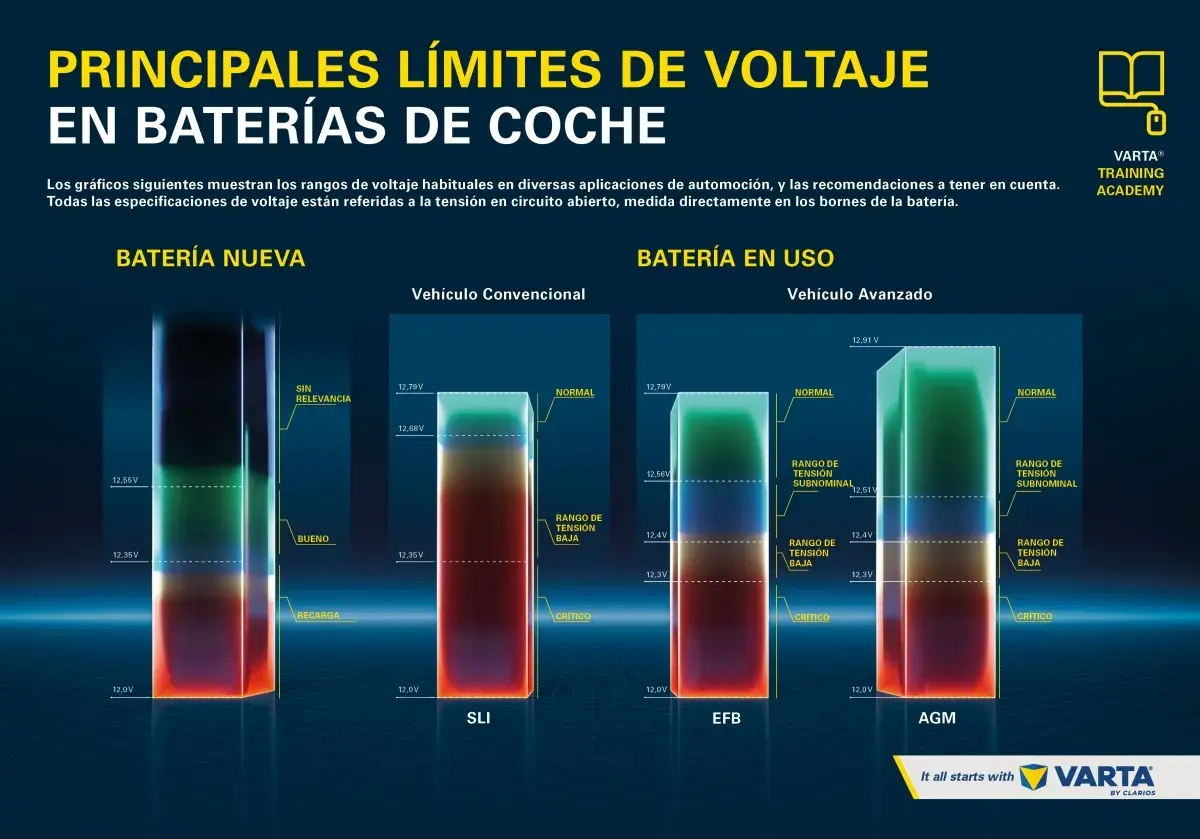 Gráficos de voltaje de batería coche: nueva, SLI, EFB y AGM. Muestran rangos normal, subnominal, bajo y crítico.