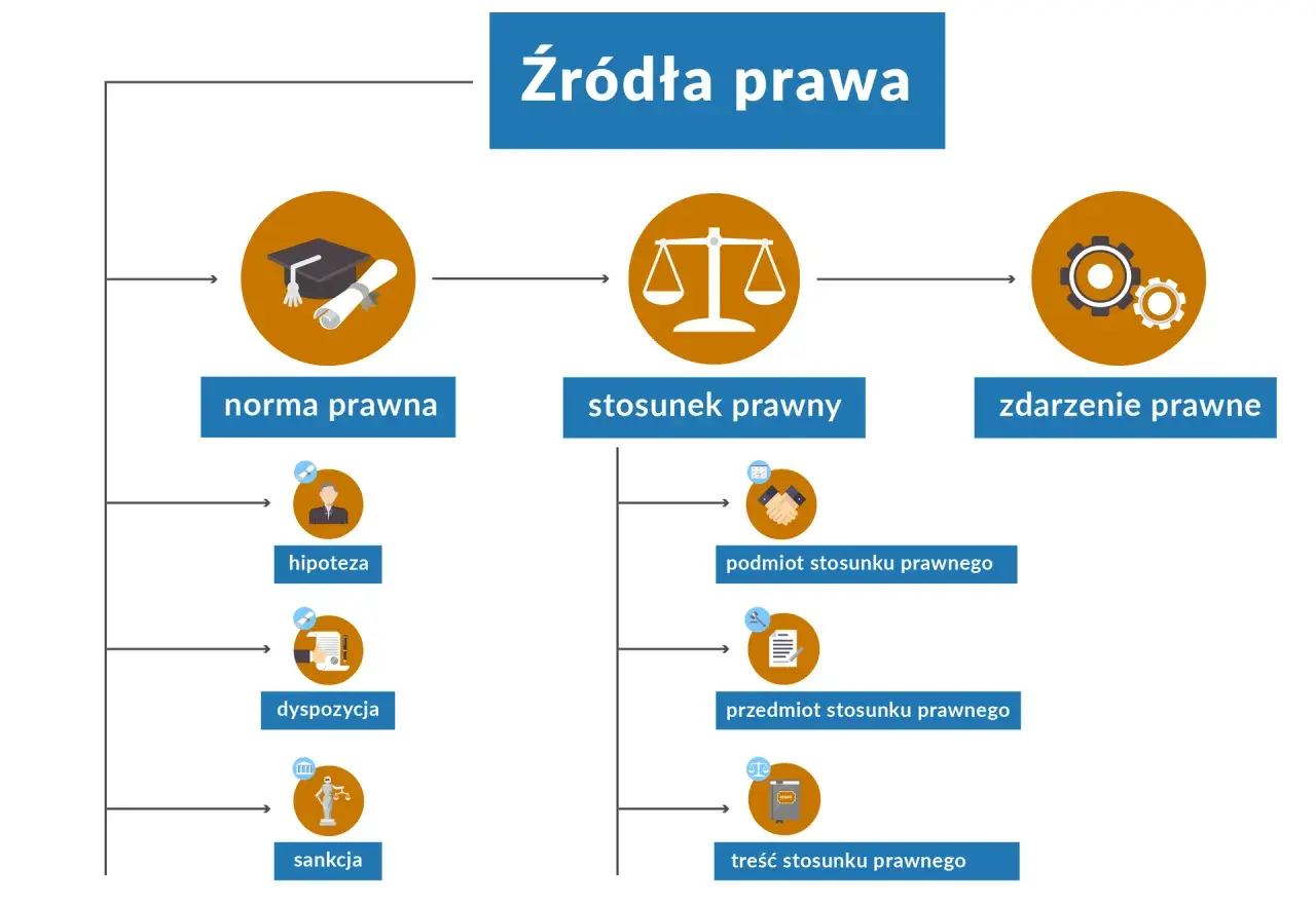 Schemat przedstawia budowę normy prawnej: hipotezę, dyspozycję i sankcję, które tworzą całość.