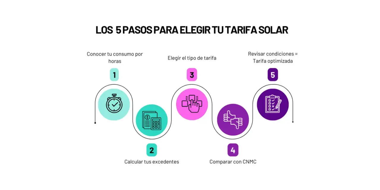 Los 5 pasos para elegir tu tarifa solar: conoce tu consumo, calcula excedentes, elige tipo, compara con CNMC y revisa condiciones para una tarifa optimizada.