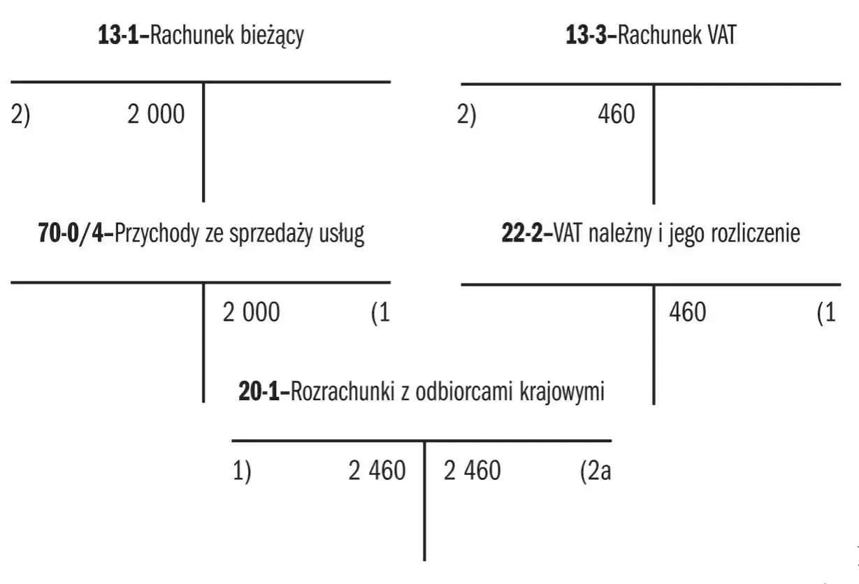 Schemat księgowy pokazujący przychody ze sprzedaży usług (2000) i VAT należny (460), ilustrujący obowiązek podatkowy VAT.