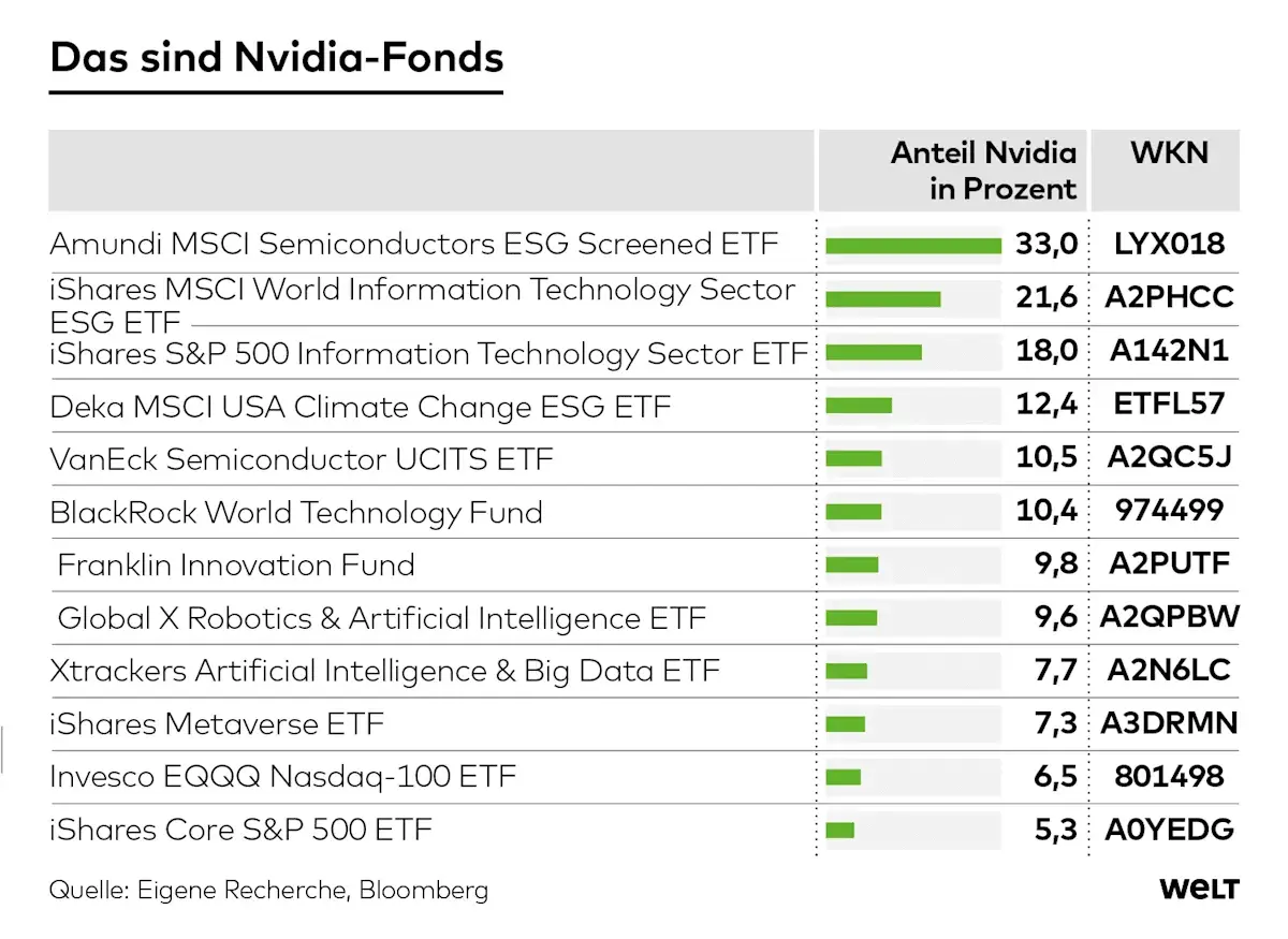Liste von Fonds mit Nvidia-Anteil: Amundi MSCI Semiconductors (33%), iShares MSCI World IT (21,6%), iShares S&P 500 IT (18,0%) und weitere.
